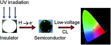 Graphical abstract: Single-phased white-emitting 12CaO·7Al2O3:Ce3+, Dy3+ phosphors with suitable electrical conductivity for field emission displays