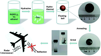 Graphical abstract: A simple approach to spherical nickel-carbon monoliths as light-weight microwave absorbers
