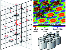 Graphical abstract: The 2D-correlated structures of a lyotropic liquid crystalline diol with a phenylpyrimidine core
