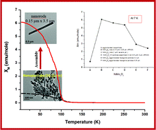 Graphical abstract: Nanostructured nickel manganese oxide: aligned nanostructures and their magnetic properties