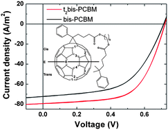 Graphical abstract: Influence of the isomeric composition of the acceptor on the performance of organic bulk heterojunction P3HT:bis-PCBM solar cells