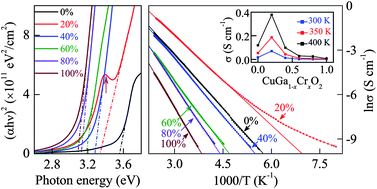 Graphical abstract: Structural, electronic band transition and optoelectronic properties of delafossite CuGa1−xCrxO2 (0 ≤ x ≤ 1) solid solution films grown by the sol–gel method