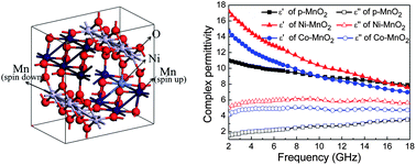 Graphical abstract: Novel microwave dielectric response of Ni/Co-doped manganese dioxides and their microwave absorbing properties