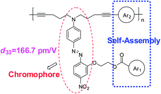 Graphical abstract: Aromatic/perfluoroaromatic self-assembly effect: an effective strategy to improve the NLO effect