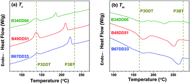 Graphical abstract: Microphase separation-promoted crystallization in all-conjugated poly(3-alkylthiophene) diblock copolymers with high crystallinity and carrier mobility