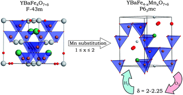 Graphical abstract: Substitution effect of manganese for iron in “114” YBaFe4O7 ferrite: structure, magnetism and oxygen hyperstoichiometry