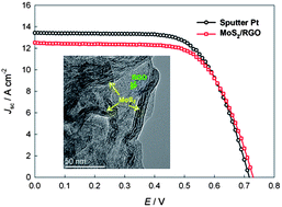 Graphical abstract: Facile synthesis of MoS2/graphene nanocomposite with high catalytic activity toward triiodide reduction in dye-sensitized solar cells