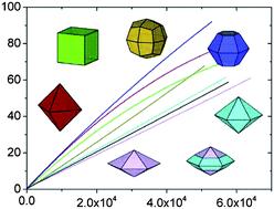 Graphical abstract: Modelling polar wurtzite ZnS nanoparticles: the effect of sulphur supersaturation on size- and shape-dependent phase transformations