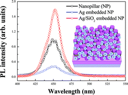 Graphical abstract: Energy coupling processes in InGaN/GaN nanopillar light emitting diodes embedded with Ag and Ag/SiO2 nanoparticles