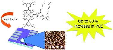 Graphical abstract: Porphyrin–oligothiophene conjugates as additives for P3HT/PCBM solar cells