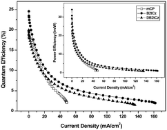 Graphical abstract: New sulfur-containing host materials for blue phosphorescent organic light-emitting diodes