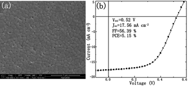 Graphical abstract: Controlled synthesis of CdTe nanocrystals for high performanced Schottky thin film solar cells