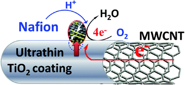 Graphical abstract: Ultrathin TiO2-coated MWCNTs with excellent conductivity and SMSI nature as Pt catalyst support for oxygen reduction reaction in PEMFCs