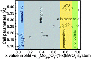 Graphical abstract: Phase evolution, phase transition, and microwave dielectric properties of scheelite structured xBi(Fe1/3Mo2/3)O4–(1−x)BiVO4 (0.0 ≤ x ≤ 1.0) low temperature firing ceramics