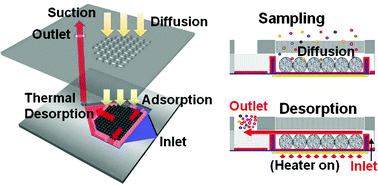 Graphical abstract: Microfabricated passive vapor preconcentrator/injector designed for microscale gas chromatography