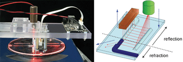 Graphical abstract: Optical non-contact localization of liquid-gas interfaces on disk during rotation for measuring flow rates and viscosities