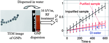 Graphical abstract: Low frequency heating of gold nanoparticle dispersions for non-invasive thermal therapies