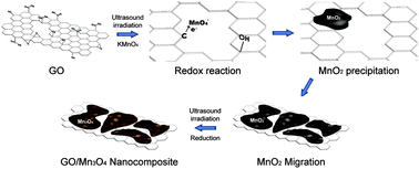 Graphical abstract: One-step sonochemical synthesis of a graphene oxide–manganese oxide nanocomposite for catalytic glycolysis of poly(ethylene terephthalate)