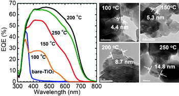Graphical abstract: Quantum confinement effect of CdSe induced by nanoscale solvothermal reaction