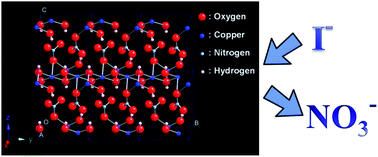 Graphical abstract: One-dimensional copper hydroxide nitrate nanorods and nanobelts for radiochemical applications