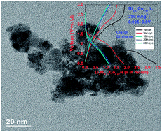Graphical abstract: X-ray absorption spectroscopy and energy storage of Ni-doped cobalt nitride, (Ni0.33Co0.67)N, prepared by a simple synthesis route