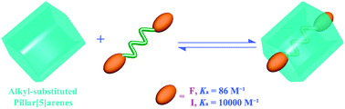 Graphical abstract: Complexation of neutral 1,4-dihalobutanes with simple pillar[5]arenes that is dominated by dispersion forces