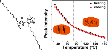 Graphical abstract: Spectroscopic study of side-chain melting and crystallization of regioregular poly(3-dodecylthiophene)