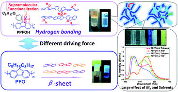Graphical abstract: A π-conjugated polymer gelator from polyfluorene-based poly(tertiary alcohol) via the hydrogen-bonded supramolecular functionalization