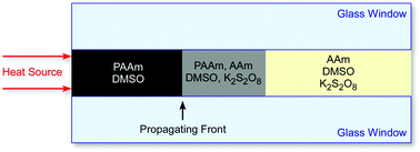 Graphical abstract: The effect of confinement on thermal frontal polymerization