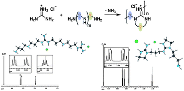 Graphical abstract: Exploring suitable oligoamines for phantom ring-closing condensation polymerization with guanidine hydrochloride