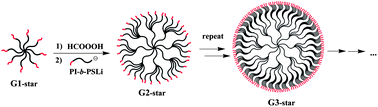 Graphical abstract: Easy synthesis of dendrimer-like polymers through a divergent iterative “end-grafting” method