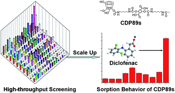 Graphical abstract: Design and high-throughput synthesis of cyclodextrin-based polyurethanes with enhanced molecular recognition properties