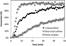 Graphical abstract: Relative reactivity and selectivity of vinyl sulfones and acrylates towards the thiol–Michael addition reaction and polymerization