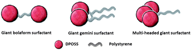 Graphical abstract: Exploring shape amphiphiles beyond giant surfactants: molecular design and click synthesis