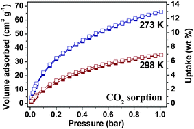 Graphical abstract: Facile preparation of porous polybenzimidazole networks and adsorption behavior of CO2 gas, organic and water vapors