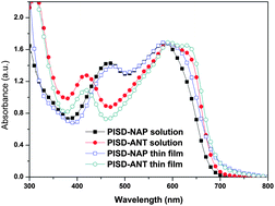 Graphical abstract: Isoindigo dye incorporated copolymers with naphthalene and anthracene: promising materials for stable organic field effect transistors