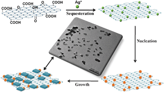 Graphical abstract: Green controllable synthesis of silver nanomaterials on graphene oxide sheets via spontaneous reduction