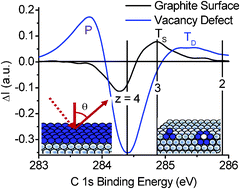 Graphical abstract: Zone-selective photoelectronic measurements of the local bonding and electronic dynamics associated with the monolayer skin and point defects of graphite