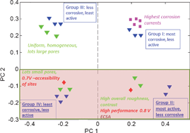 Graphical abstract: Use of digital image processing of microscopic images and multivariate analysis for quantitative correlation of morphology, activity and durability of electrocatalysts