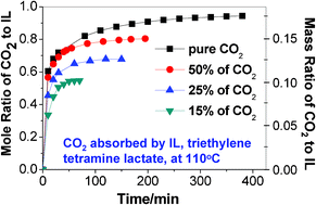 Graphical abstract: CO2 capture from flue gas at high temperatures by new ionic liquids with high capacity