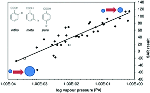 Graphical abstract: The role of ortho, meta, para isomerism in measured solid state and derived sub-cooled liquid vapour pressures of substituted benzoic acids