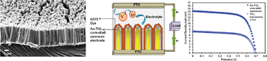 Graphical abstract: Core-shell Au–TiO2 nanoarchitectures formed by pulsed laser deposition for enhanced efficiency in dye sensitized solar cells