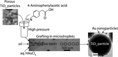 Graphical abstract: Grafting submicron titania particles with gold nanoparticles using droplet microfluidics