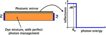 Graphical abstract: Photon frequency management for trapping & concentration of sunlight
