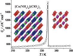 Graphical abstract: Structure, molecular motion, and phase transition of a highly disordered crystal [Co(NH3)6](ClO4)3