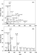 Graphical abstract: Collision-induced dissociation of singly and doubly charged CuII–cytidine complexes in the gas phase: an experimental and computational study