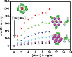 Graphical abstract: Modulating enzymatic activity in the presence of gold nanoparticles