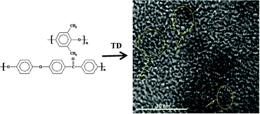 Graphical abstract: Controlled thermal decomposition of aromatic polyethers to attain nanoporous carbon materials with enhanced gas storage
