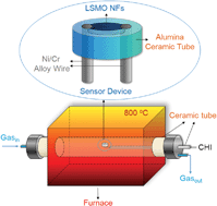 Graphical abstract: La0.67Sr0.33MnO3 nanofibers for in situ, real-time, and stable high temperature oxygen sensing