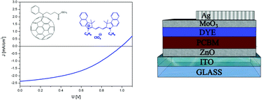 Graphical abstract: Meniscus coated high open-circuit voltage bi-layer solar cells